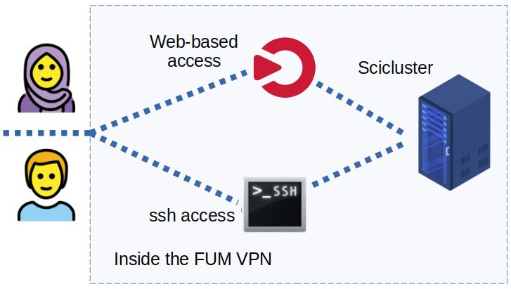 Connecting to the Scicluster