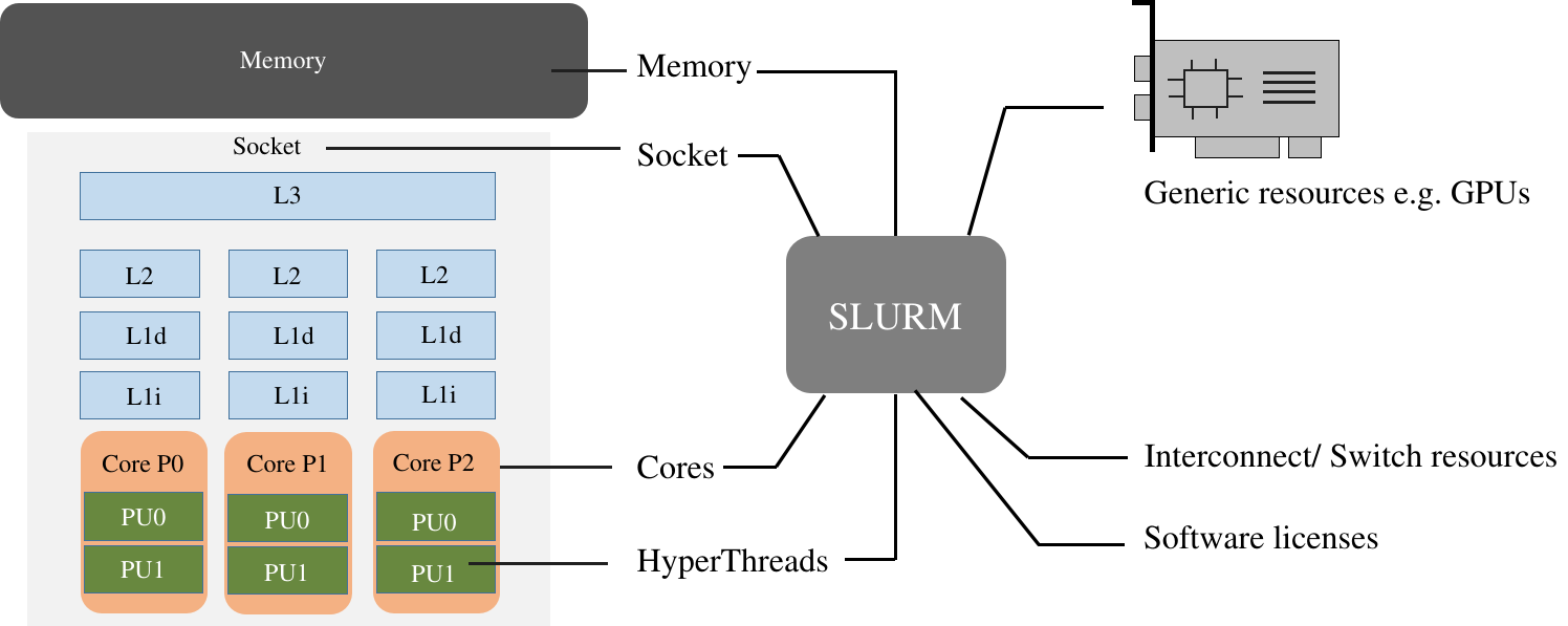 Resources managed by SLURM